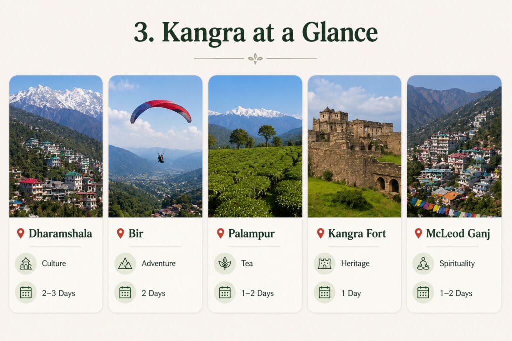 Kangra Valley destinations at a glance featuring Dharamshala, Bir, Palampur, Kangra Fort, and McLeod Ganj with suggested trip duration and travel highlights.